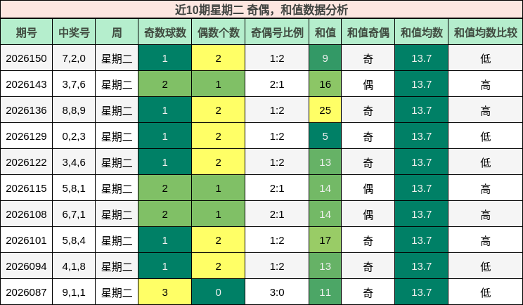 近10期星期二 奇偶，和值数据分析