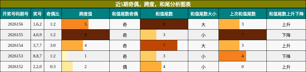 奇偶分析，跨度分析，和尾分析