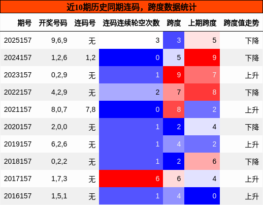连码分析，跨度分析