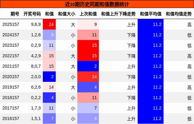 和值分析