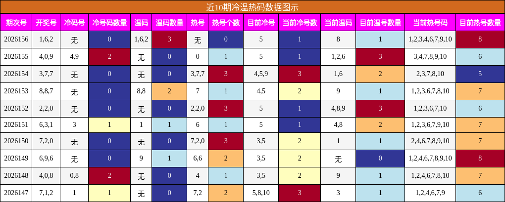 近10期冷温热码数据图示