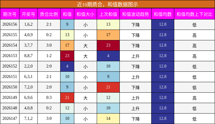 近10期质合，和值数据图示