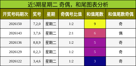 奇偶分析，和尾分析