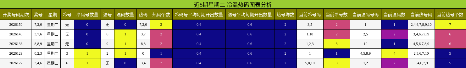 冷温热码分析