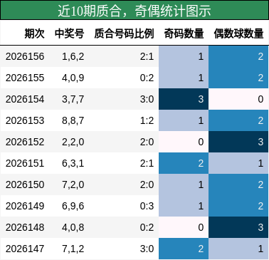 近10期奇偶统计图示