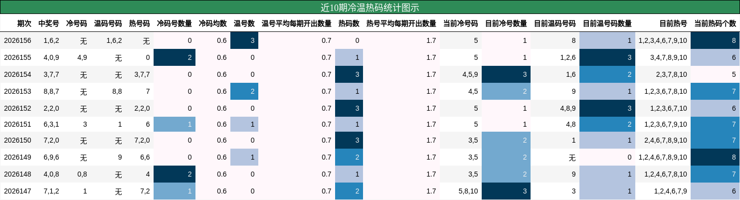 近10期冷温热码统计图示