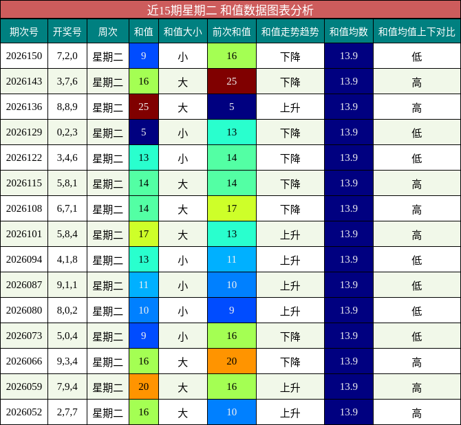 近15期星期二 和值数据图表分析
