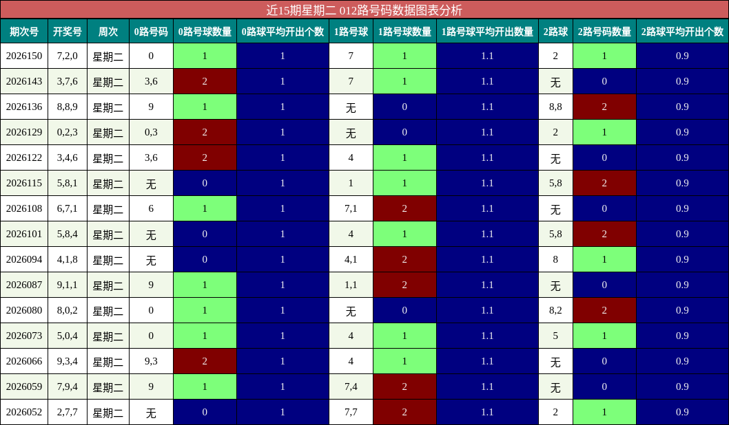 近15期星期二 012路号码数据图表分析