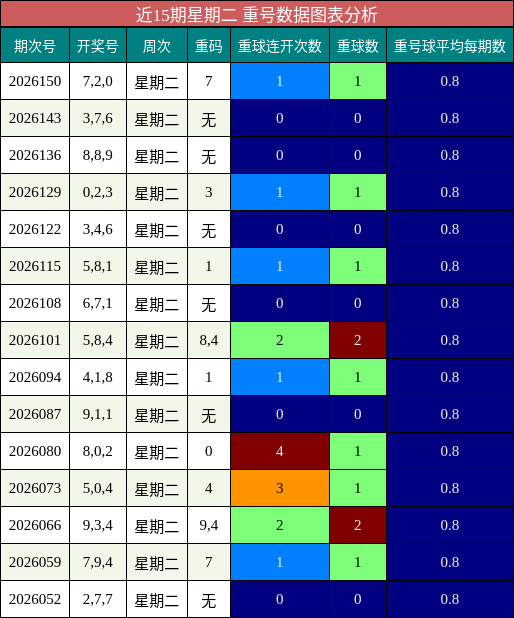 近15期星期二 重号数据图表分析