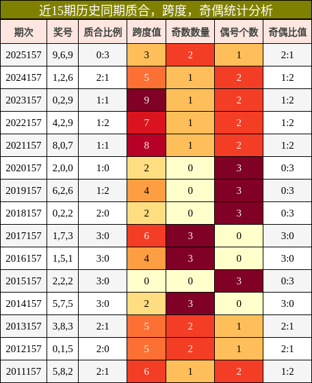 质合分析，跨度分析，奇偶分析