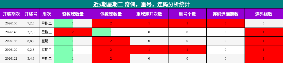 近5期星期二 奇偶，重号，连码分析统计