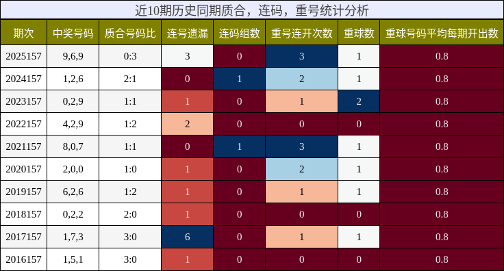 近10期历史同期质合，连码，重号统计分析
