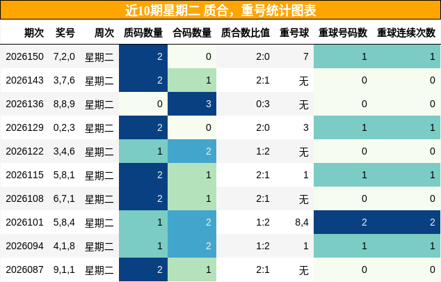 近10期星期二 质合，重号统计图表
