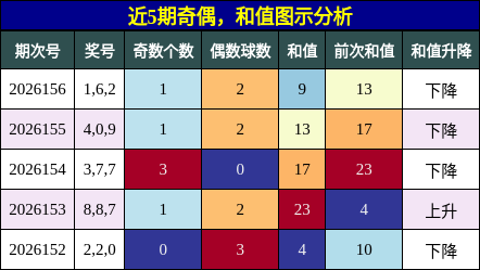 奇偶分析，和值分析