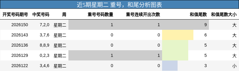 重号分析，和尾分析