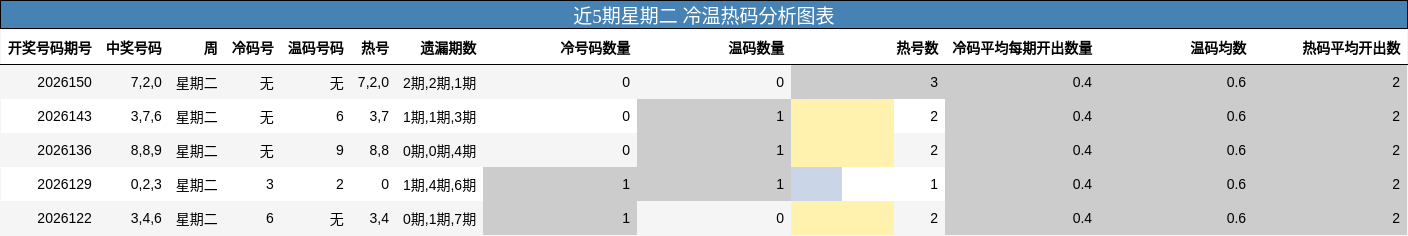 冷温热码分析