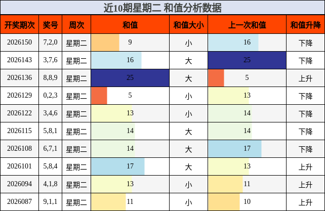 近10期星期二 和值分析数据