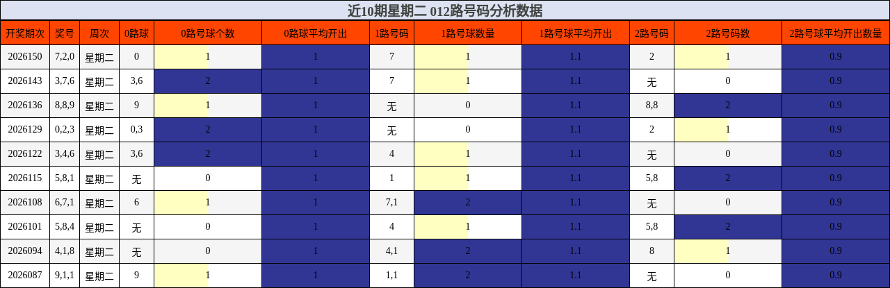近10期星期二 012路号码分析数据