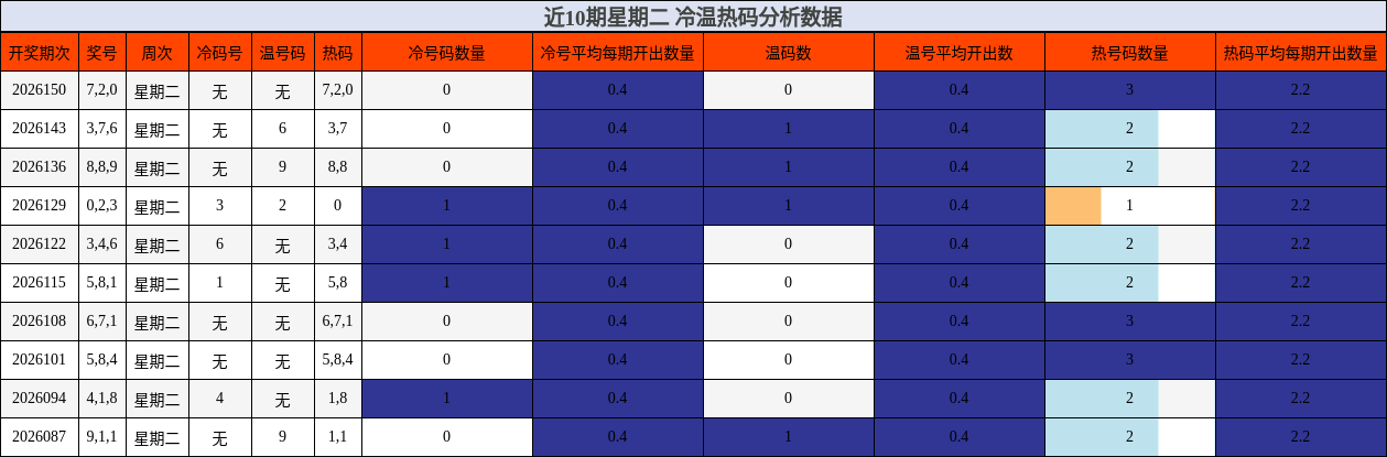 近10期星期二 冷温热码分析数据