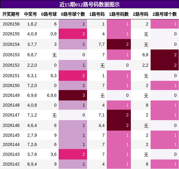 012路号码分析