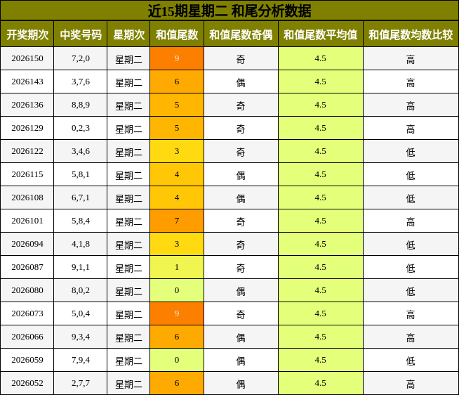 近15期星期二 和尾分析数据