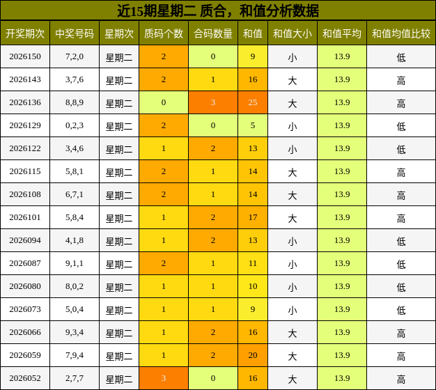 近15期星期二 质合，和值分析数据