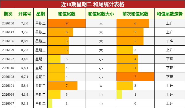 近10期星期二 和尾统计表格