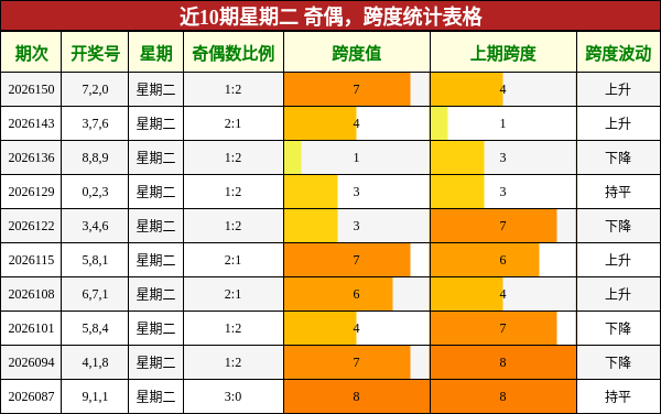 近10期星期二 奇偶，跨度统计表格