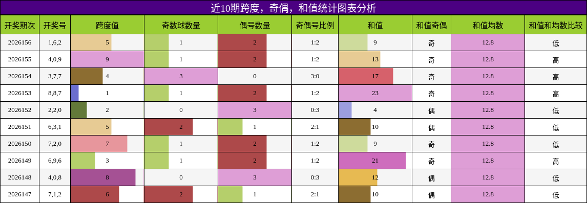 跨度分析，奇偶分析，和值分析