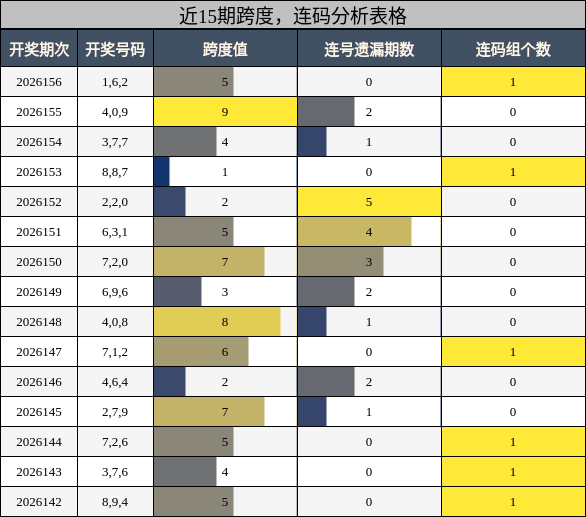 跨度分析，连码分析