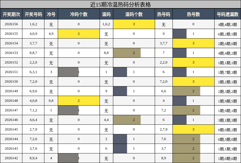 冷温热码分析