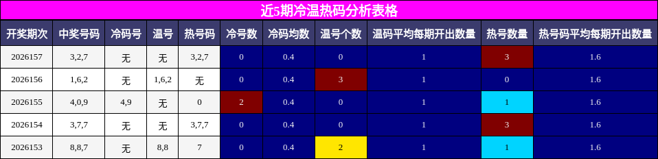冷温热码分析