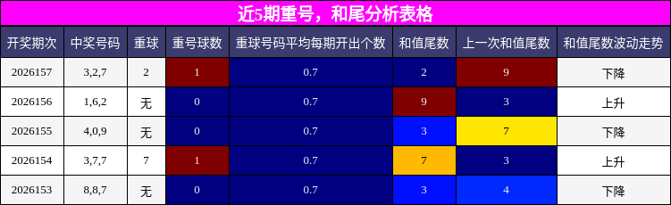 重号分析，和尾分析