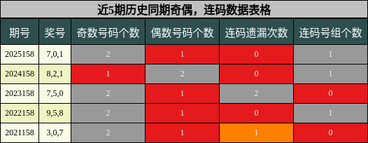 奇偶分析，连码分析