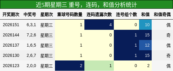 近5期星期三 重号，连码，和值分析统计