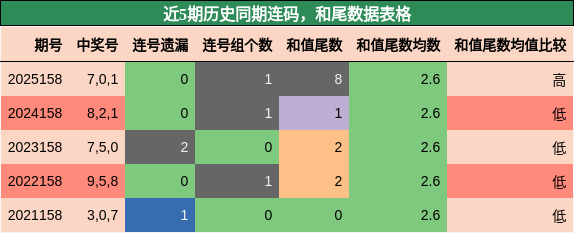 连码分析，和尾分析