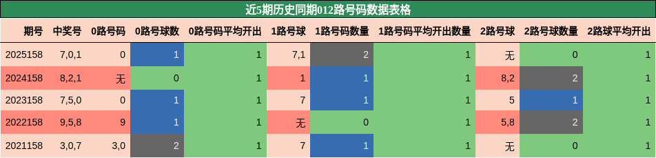 012路号码分析