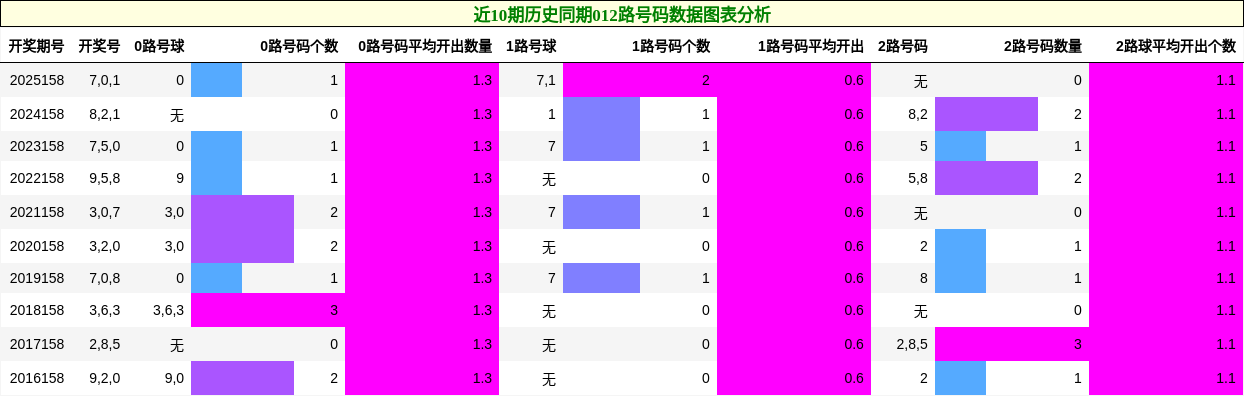 012路号码分析