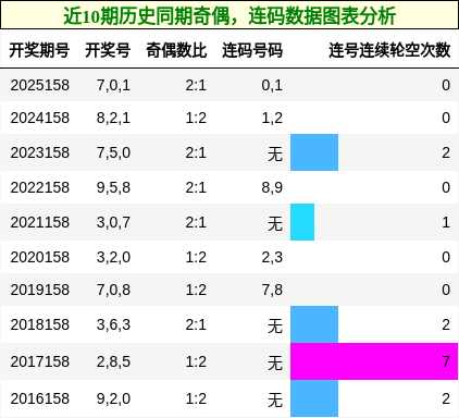 奇偶分析，连码分析