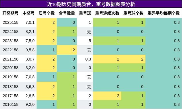 质合分析，重号分析