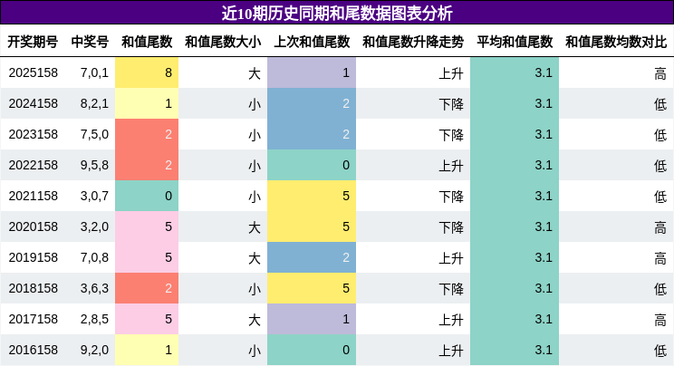 和尾分析