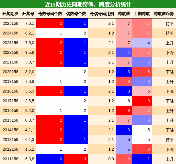 奇偶分析，跨度分析