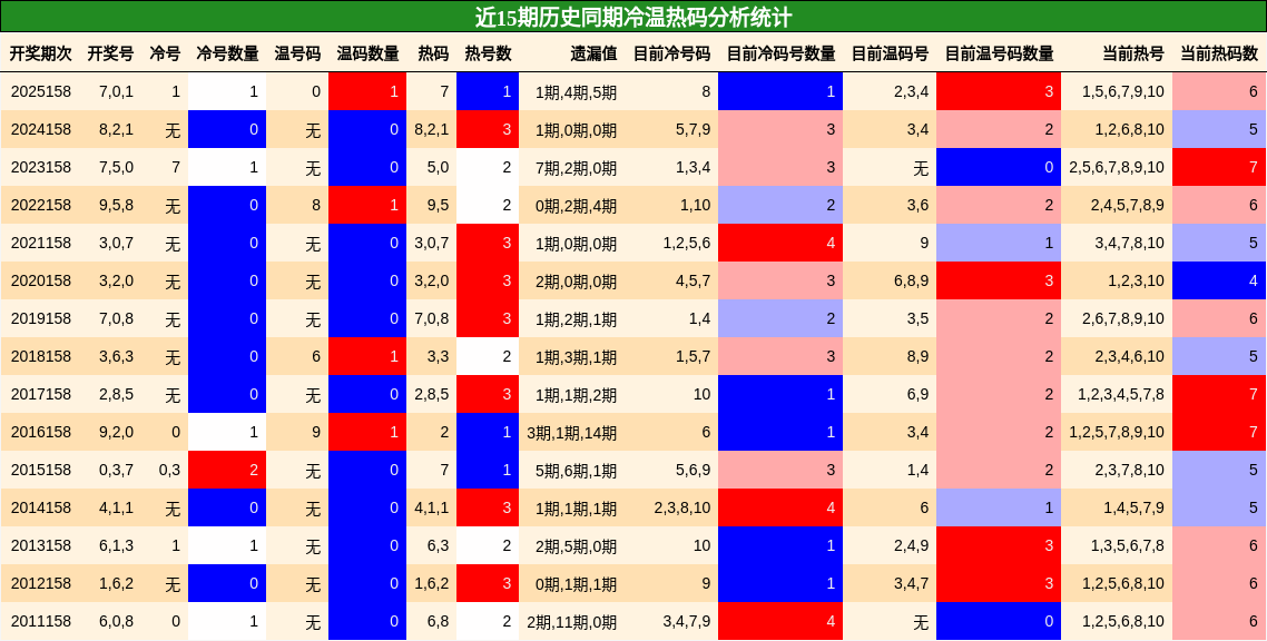 冷温热码分析
