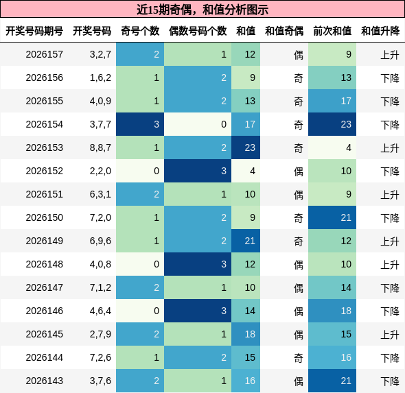 奇偶分析，和值分析