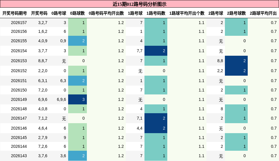 012路号码分析