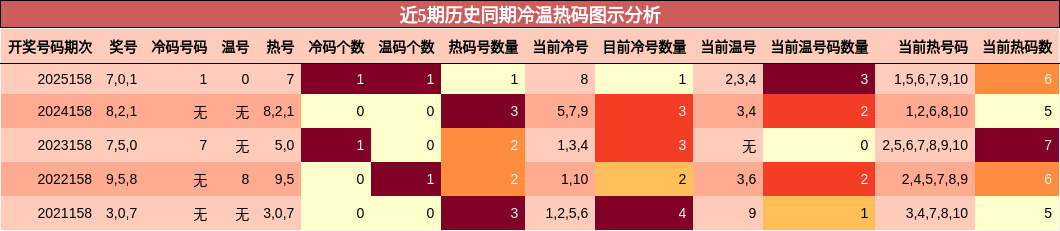 近5期历史同期冷温热码图示分析