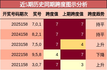 近5期历史同期跨度图示分析