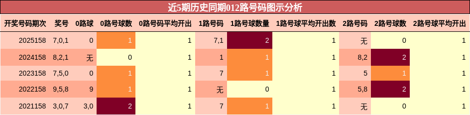 近5期历史同期012路号码图示分析