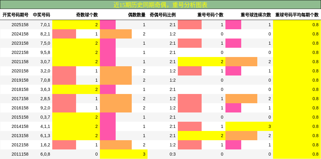 奇偶分析，重号分析