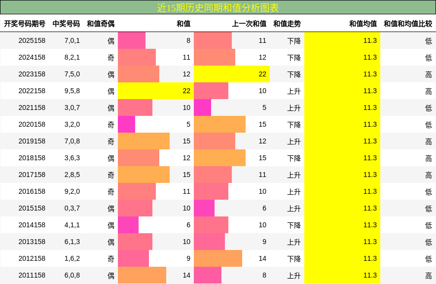 和值分析